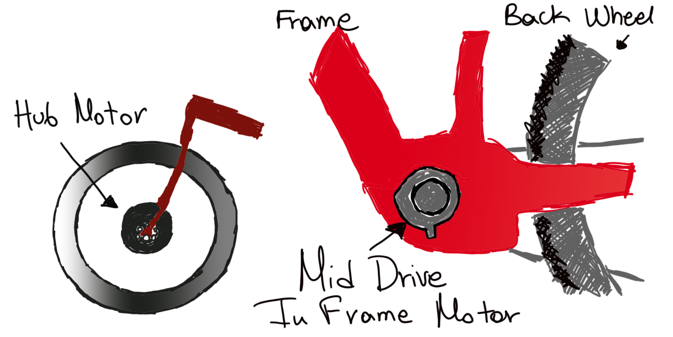 Image with Hub Motor in bicycle front wheel and mid drive motor in bicycle frame 