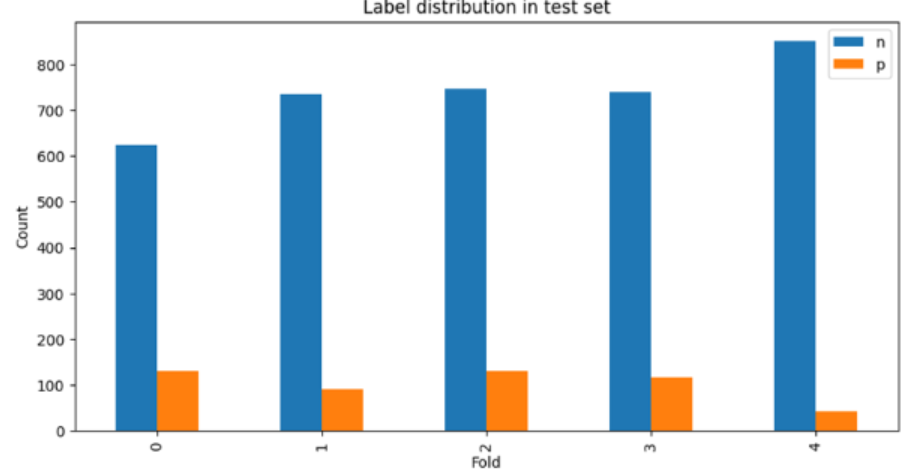 Testing Set Labels