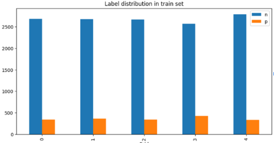 Training Set Labels